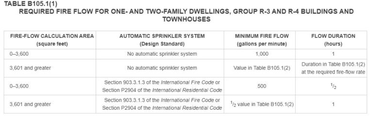 Fire Codes Building Types Fire Code Site Design Regulations - Dalkita